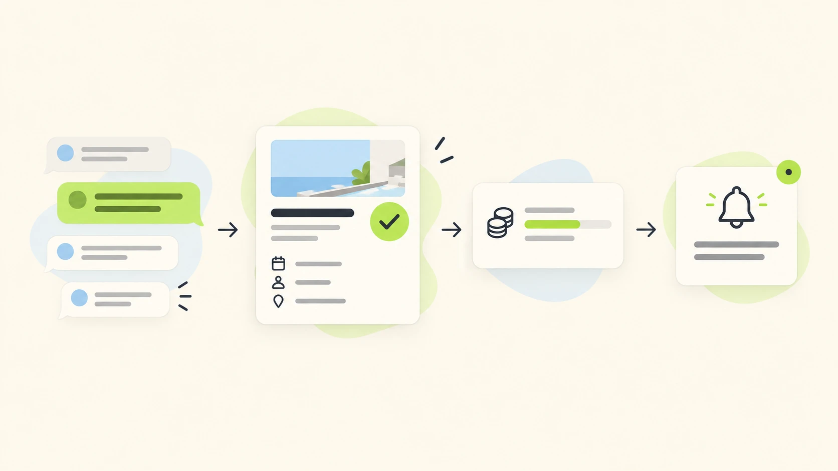 A customer message turns into a confirmed booking, a deposit, and a reminder notification